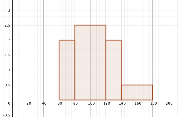 Histogram